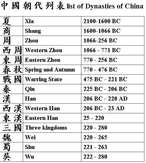 what are the 13 dynasties of china
